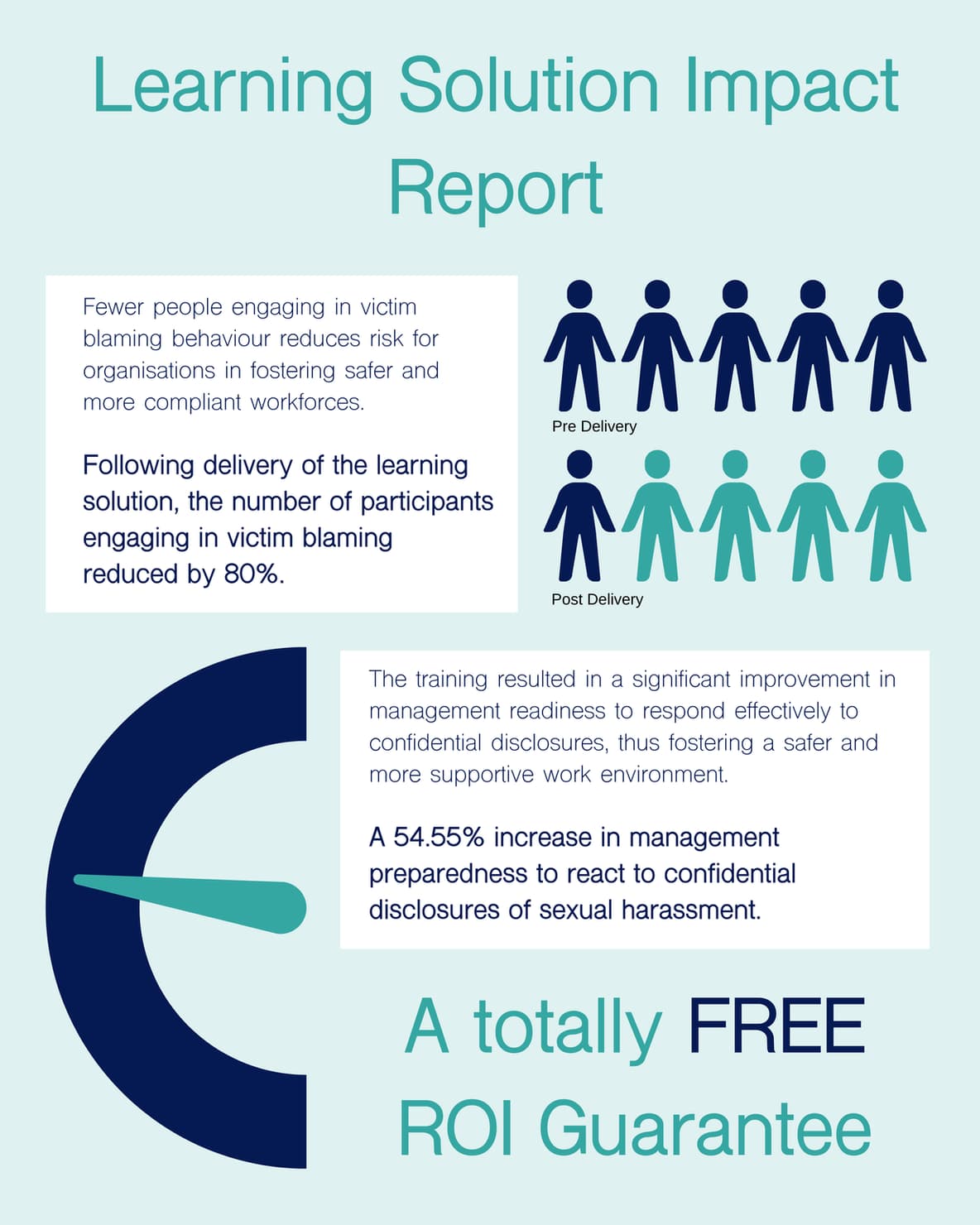 OneSource HR Learning Solution Impact Report: an 80% reduction in victim-blaming behaviour and a 54.55% increase in management preparedness to respond to confidential disclosures following training